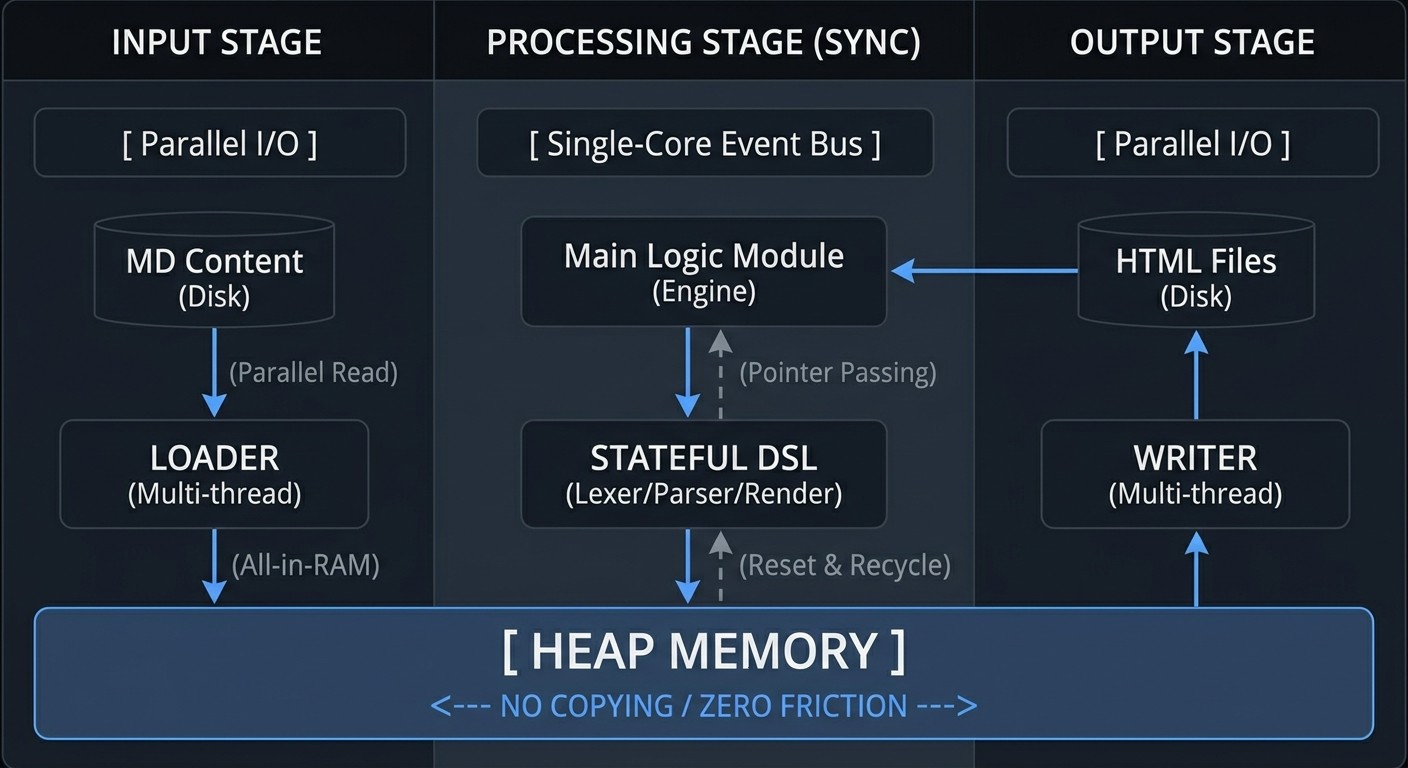 Mustela's Zero-Copy Architecture: A high-throughput workflow showing the transition from parallel I/O ingest to a synchronous, state-recycled core, all operating on a zero-copy heap memory model.